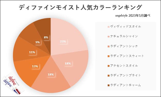ワンデー アキュビュー ディファイン モイスト 30枚入のカラコン人気カラーランキング！