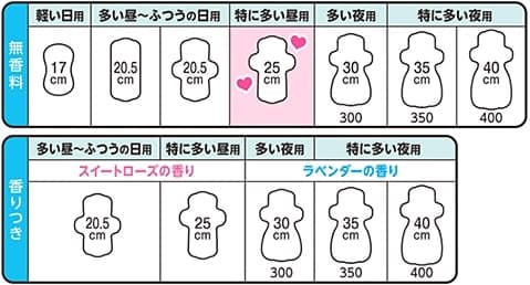ロリエ スリムガード 特に多い昼用 羽つき (25cm×19枚入) 生理用ナプキン