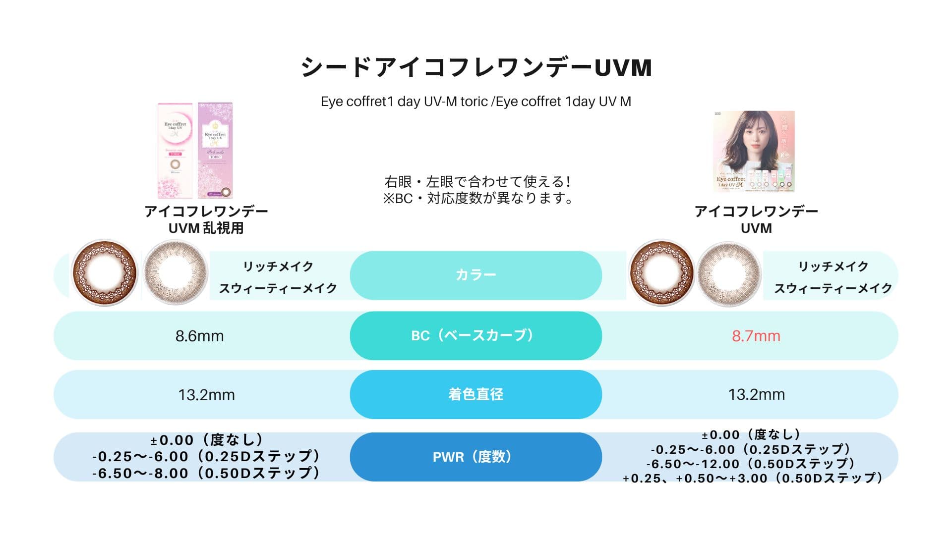 シードアイコフレワンデーUVMとアイコフレUVトーリックの比較表