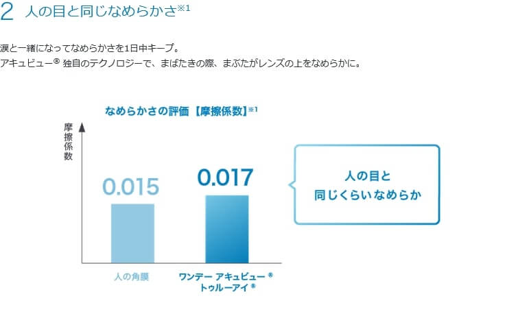 ジョンソンエンドジョンソンワンデーアキュビュートゥルーアイ