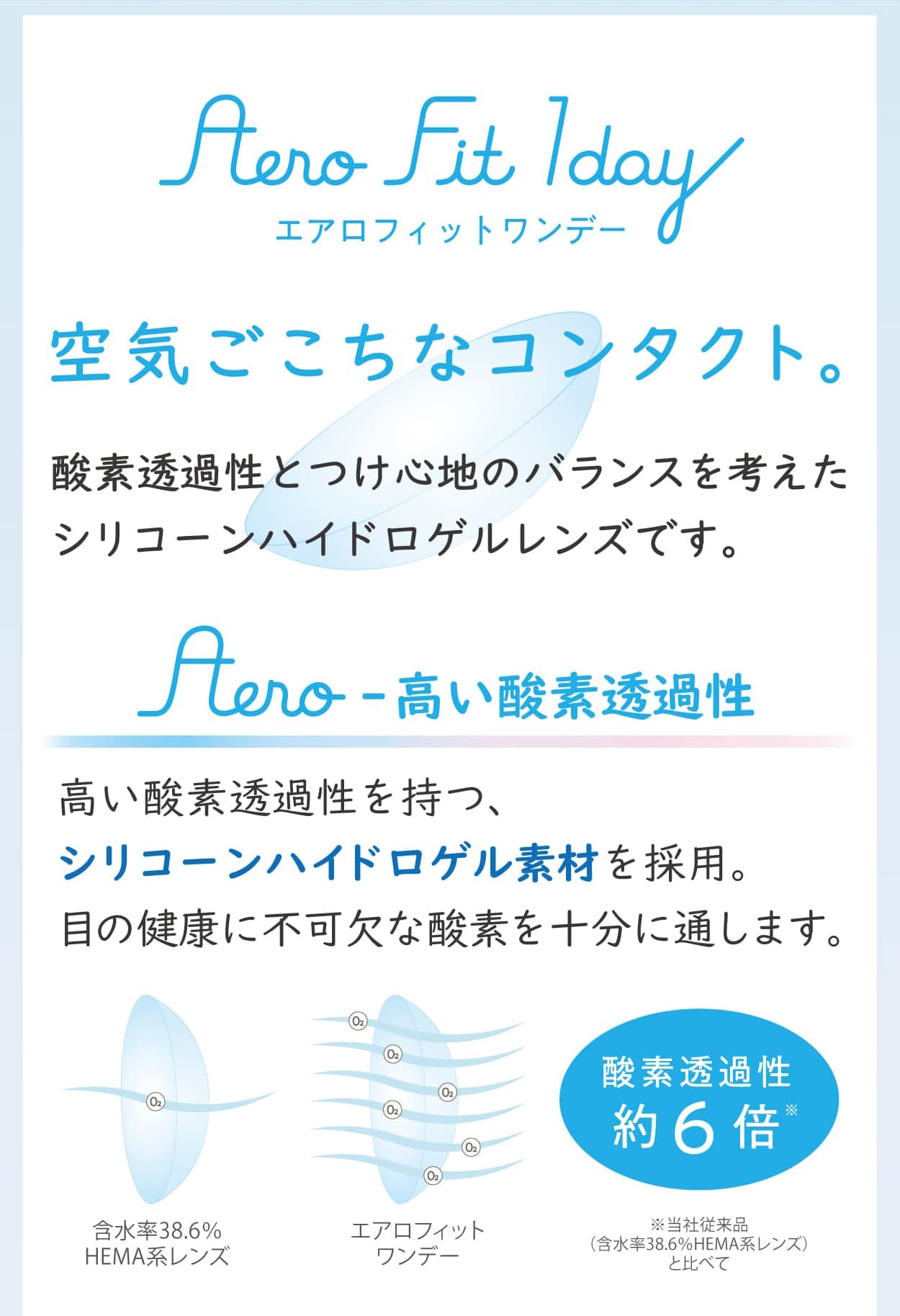 Aero Fit 1day（エアロフィットワンデー）UVカットと非イオン性レンズで当社従来品（HEMA系38.6％）と比較し、約6倍の高酸素透過性シリコーンハイドロゲルコンタクトレンズ