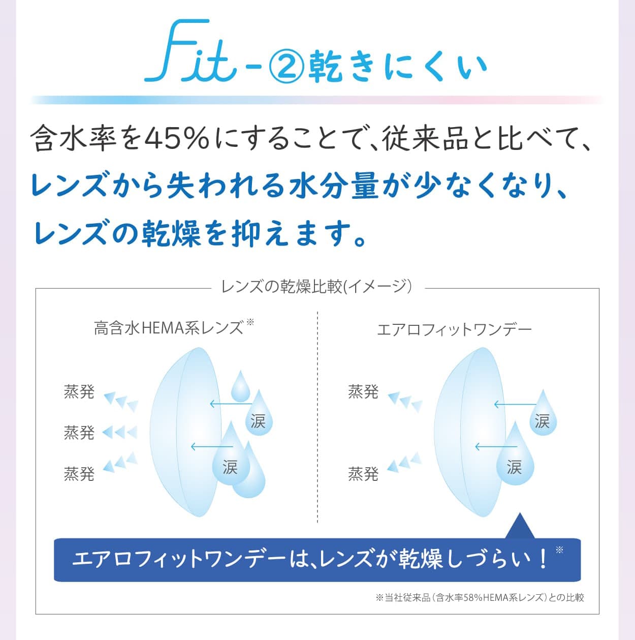 Aero Fit 1day（エアロフィットワンデー）含水率45％にすることで、従来品と比べレンズから失われる水分量がすくなくなり、レンズの感想を抑えます。