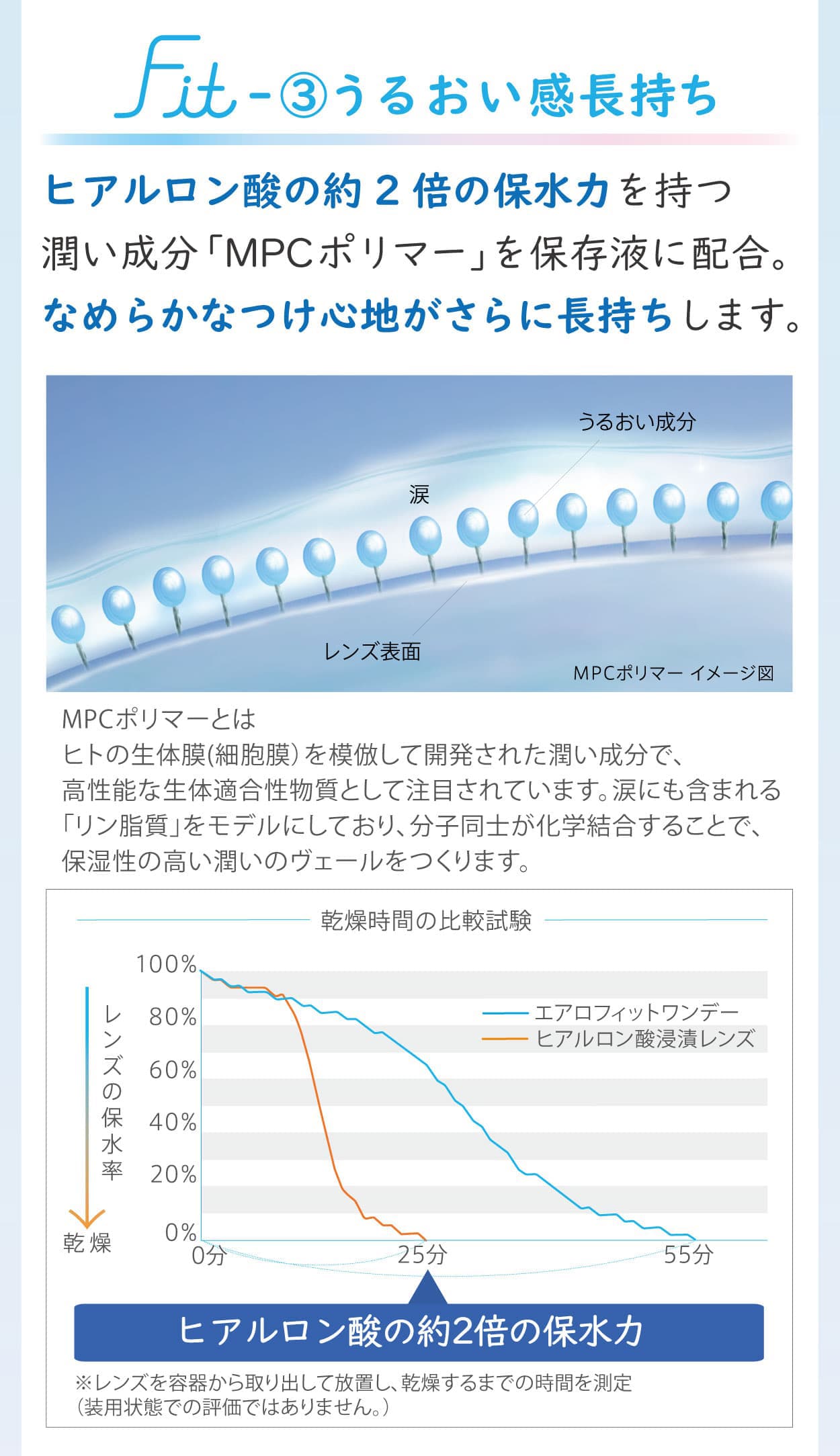 Aero Fit 1day（エアロフィットワンデー）ヒアルロン酸の2倍の保水力
