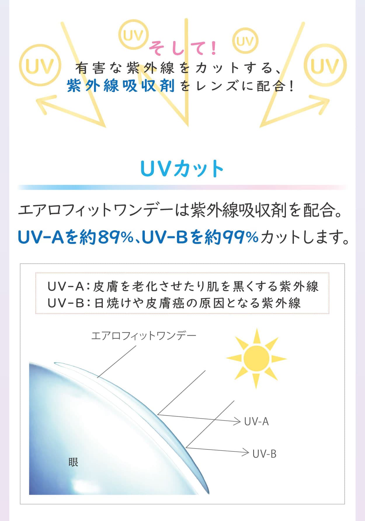 Aero Fit 1day（エアロフィットワンデー）UVカットと非イオン性レンズで当社従来品（HEMA系38.6％）と比較し、約6倍の高酸素透過性シリコーンハイドロゲルコンタクトレンズ