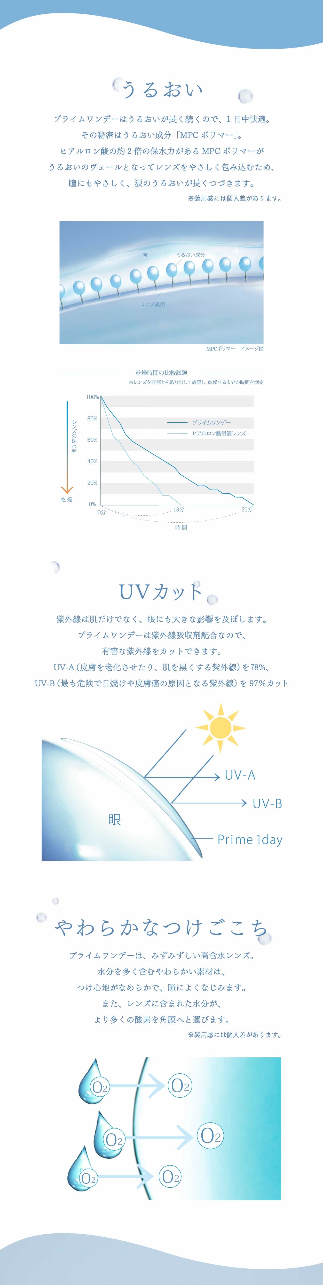 １日使い捨て高含水コンタクトレンズPrime 1day（プライムワンデー）うるおい成分「MPC ポリマー」が潤いのヴェールとなり、乾燥感の軽減が期待でき、レンズに紫外線吸収剤を配合し、眼に有害な紫外線（UV-Aを78％、UV-Bを97％ ※-3.00Dの場合）をカット。