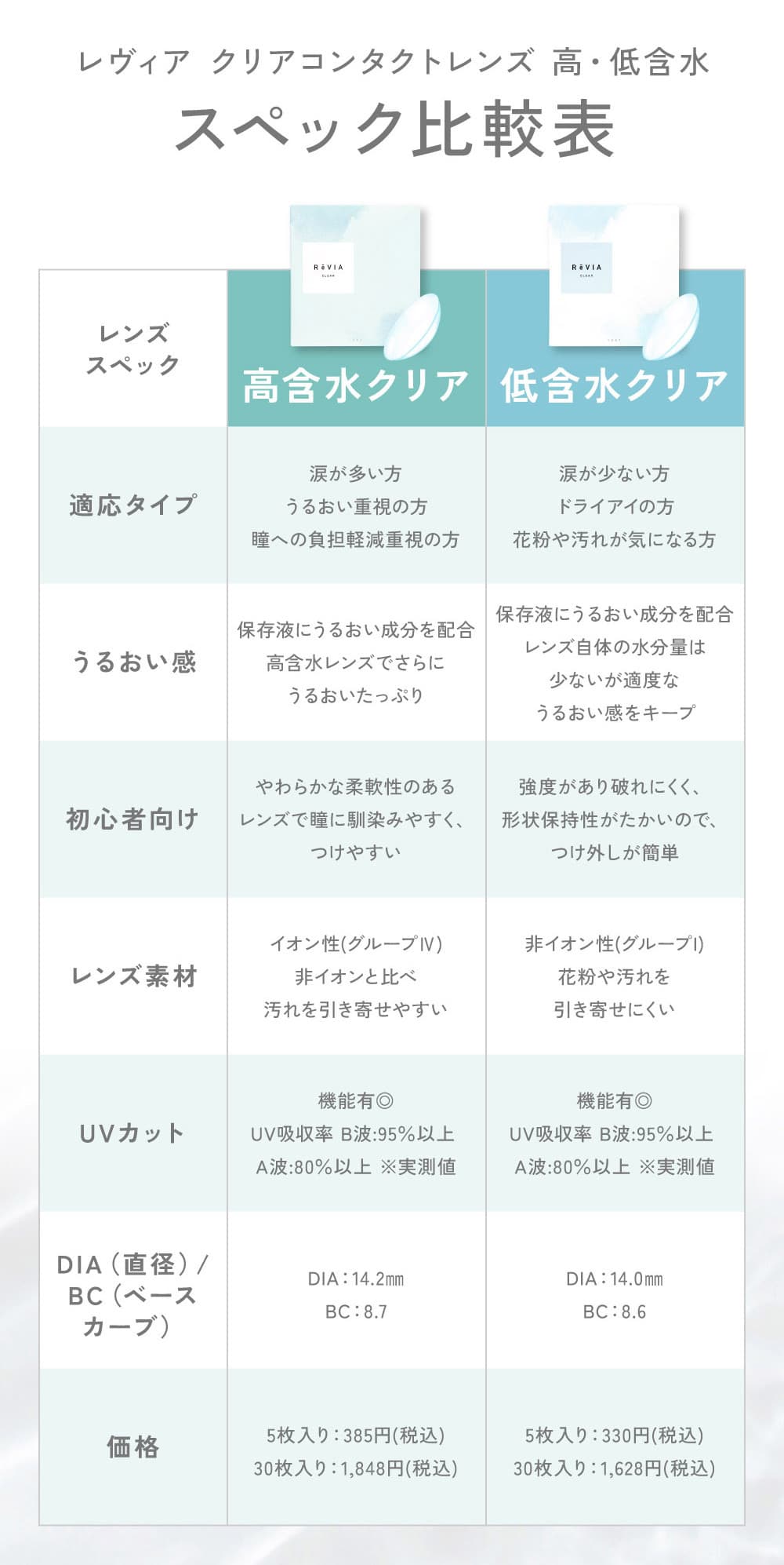 ReVIA CLEAR 1day-低含水レンズ