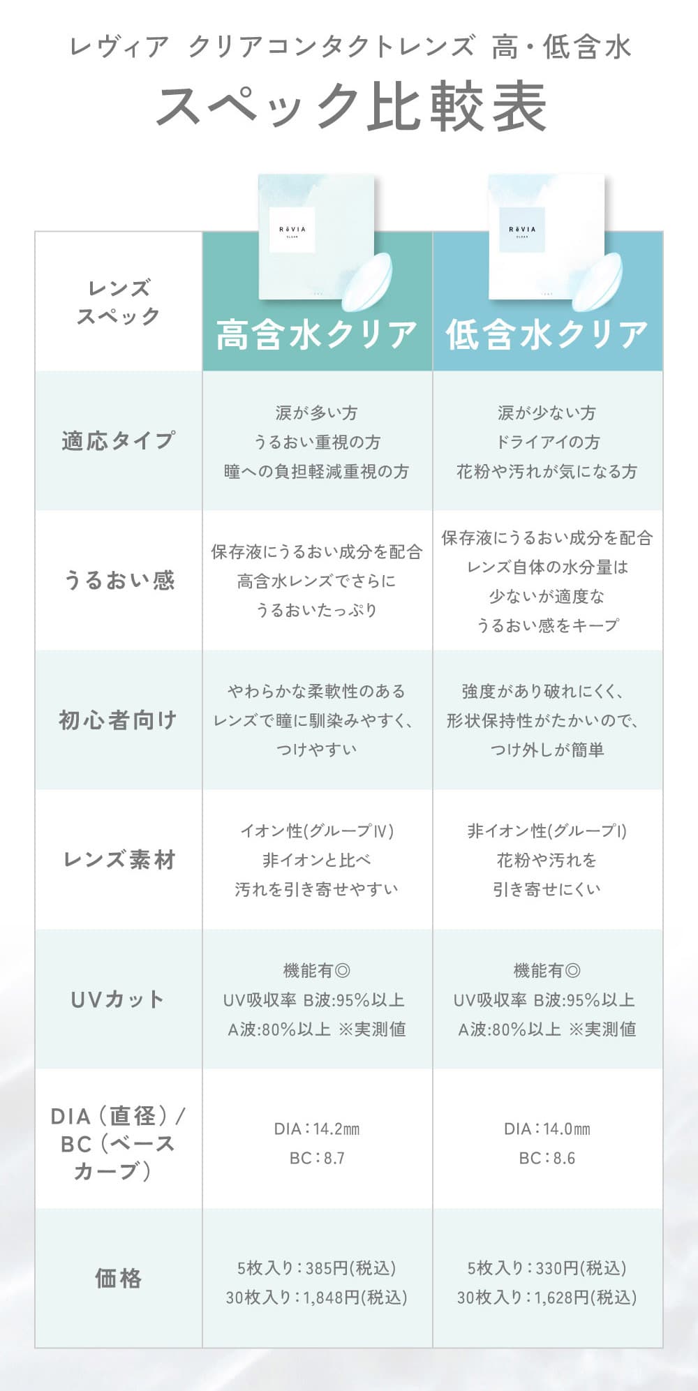  【高含水レンズ】 レヴィアクリアワンデー(ReVIA CLEAR 1day） 5枚入高含水・低含水おすすめ
