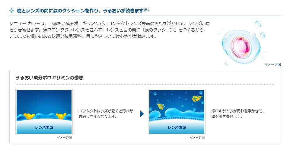 レニューカラーは瞳とレンズの間に涙のクッションを作り、うるおいが続きます。
