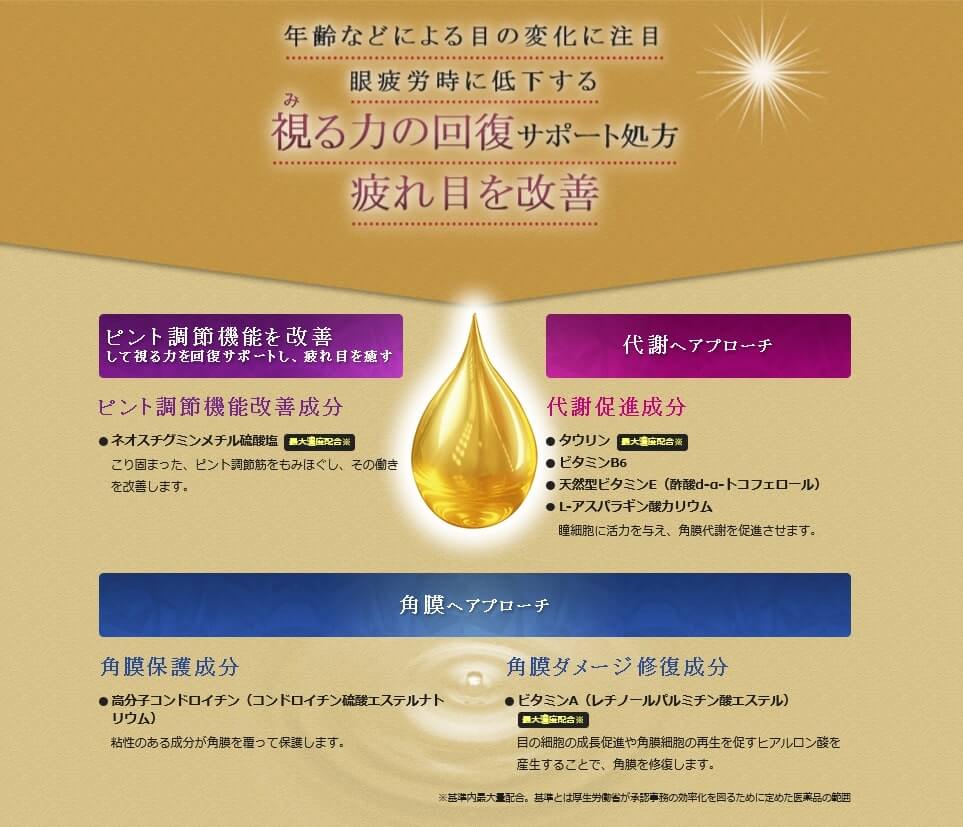 Vロートアクティブプレミアムは年齢等による目の変化に注目し、視る力の回復サポート！