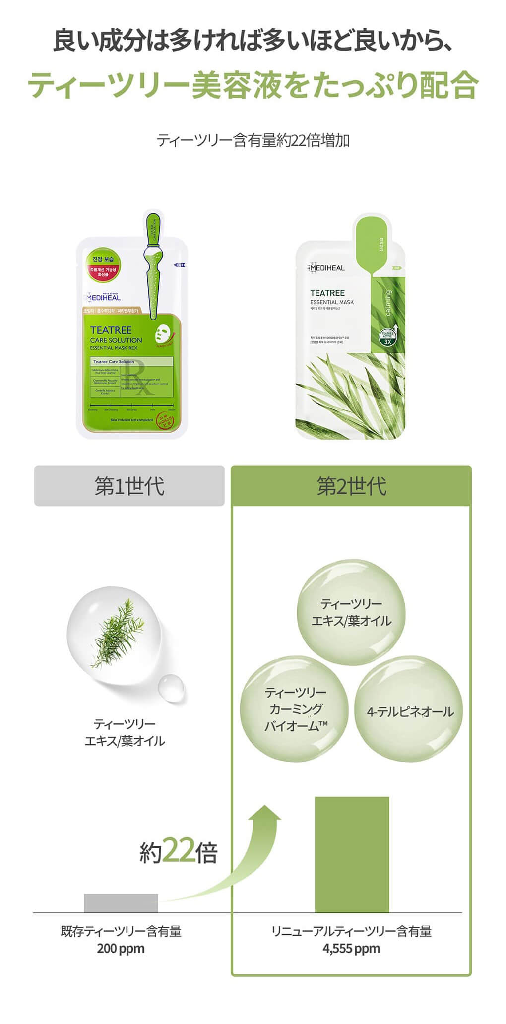 ティーツリーエッセンシャルマスクはティーツリー含有量約22倍増加しリニューアル