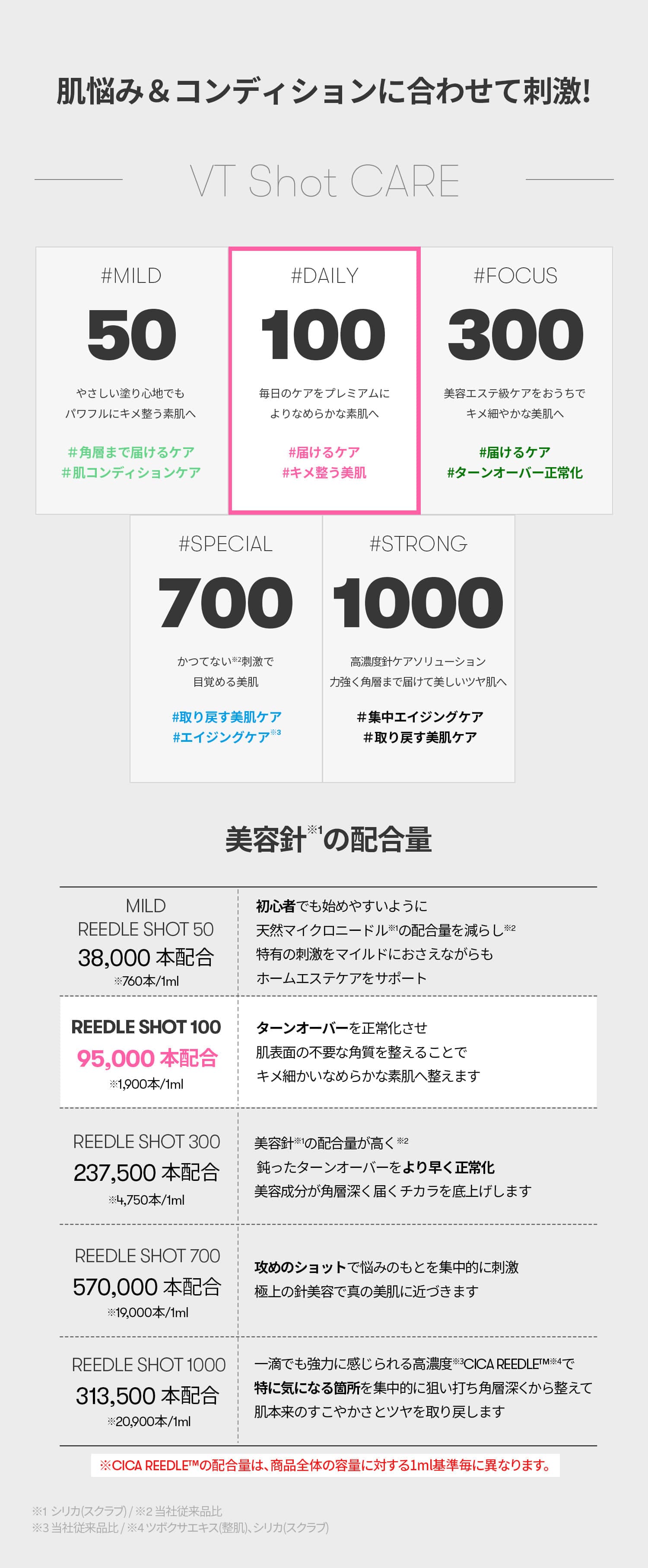 VT cosmetics リードルショット100毎日のケアをプレミアムにより滑らかな素肌へ