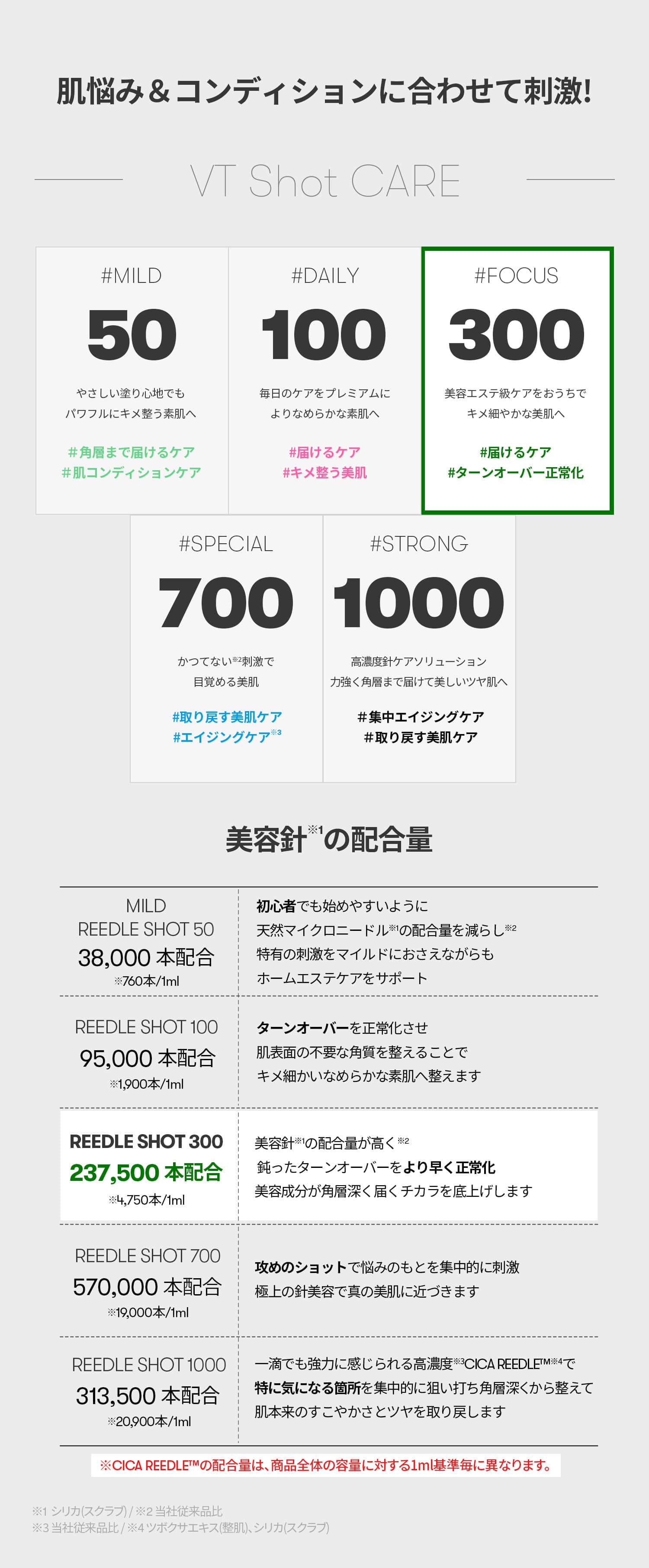 VT cosmetics リードルショット300　美容エステ級ケアをおうちで！きめ細やかな美肌へターンオーバー正常化